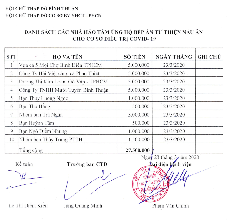Danh sách các nhà hảo tâm ủng hộ Bệnh viện YHCT - PHCN Bình Thuận và bếp ăn từ thiện nấu ăn cho cơ sở điều trị Covid-19